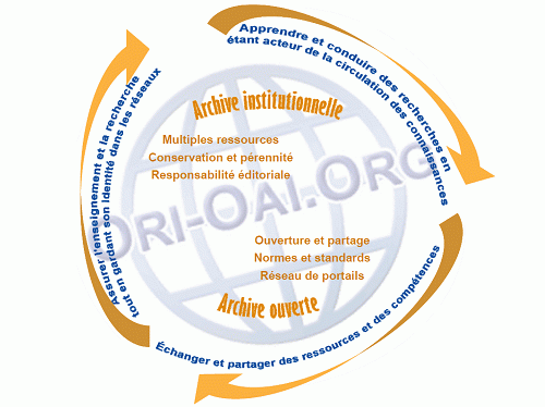 ORI-OAI, Archive institutionnelle et archive ouverte