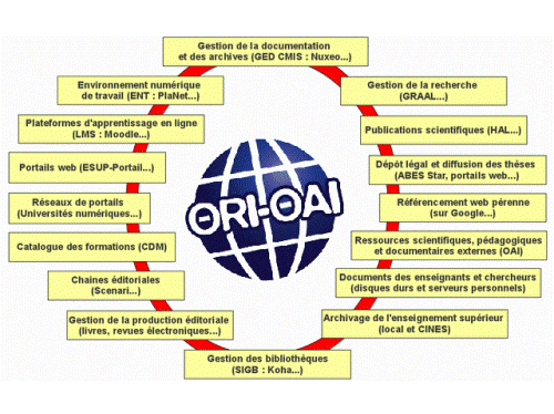 ORI-OAI, le chainon manquant des établissements universitaires